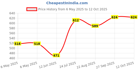 industrybuying.com WOLFSPEED Siliconcarbide Schottky Diode, 37A, 650V, C6D10065A wolfspeed Price History Graph from 6 May 2025 to 12 Oct 2025