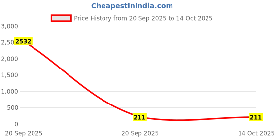 industrybuying.com Wonder 555 BOPP Adhesive Packing Tape 45 m Length 24 mm Width Brown for Box Packaging wonder 555 Price History Graph from 20 Sep 2025 to 13 Oct 2025