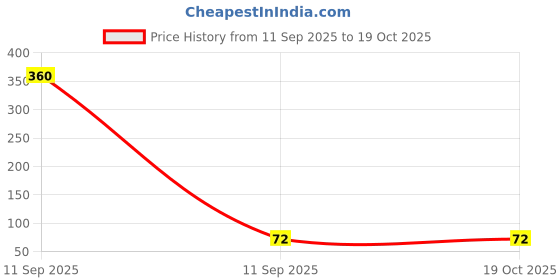 industrybuying.com Wonder 9 W LED Bulb Corded Electric Round Shape Natural White for Outdoor & Indoor Use wonder Price History Graph from 11 Sep 2025 to 18 Oct 2025