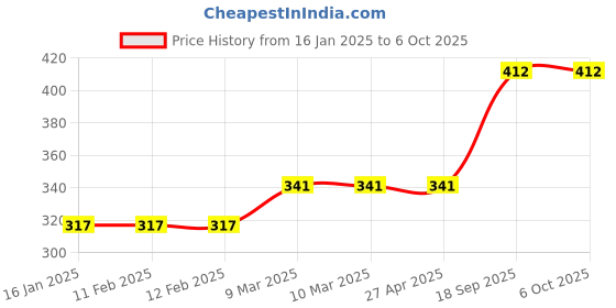 industrybuying.com wonder Kangaro 2-Hole Punching Machine DP-500 wonder Price History Graph from 16 Jan 2025 to 5 Oct 2025