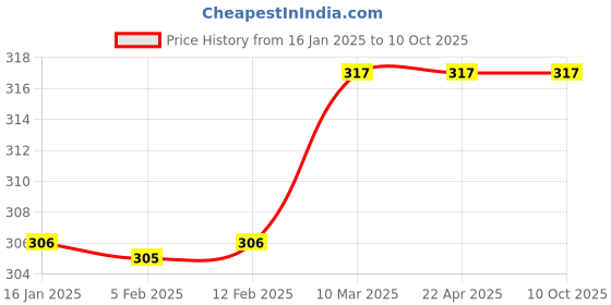 industrybuying.com wonder Worldone Polypropylene Black Document Bag DC217 (Pack of 2) wonder Price History Graph from 16 Jan 2025 to 10 Oct 2025