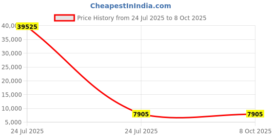 industrybuying.com Wonderchef Nutri-Pot Electric Pressure Cooker 7-in-1 Functions Plastic and Steel Casing 1000 W 6 L Capacity for Cooking & Kitchen wonderchef Price History Graph from 24 Jul 2025 to 7 Oct 2025