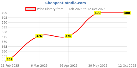 industrybuying.com Work Man Chainsaw Chain Workman 22 inch work man Price History Graph from 11 Feb 2025 to 12 Oct 2025