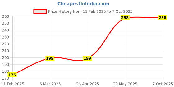 industrybuying.com work man Workman 16 Inch Chainsaw Chain Semi Chisel work man Price History Graph from 11 Feb 2025 to 4 Oct 2025