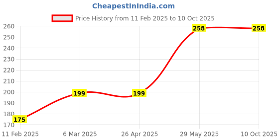 industrybuying.com work man Workman 16 Inch Chainsaw Chain Semi Chisel work man Price History Graph from 11 Feb 2025 to 10 Oct 2025