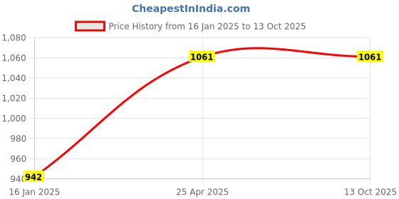 industrybuying.com WORKPRO 10 inch Length 35 mm Jaw Capacity CR-V Steel Quick Release Trigger Adjustable Wrench, WP272012 workpro Price History Graph from 16 Jan 2025 to 11 Oct 2025