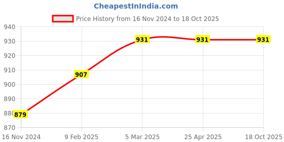 industrybuying.com WORKPRO 10 inch length CR-V Steel Quick Release Curved Jaw Locking Plier, WP231074 workpro Price History Graph from 16 Nov 2024 to 18 Oct 2025