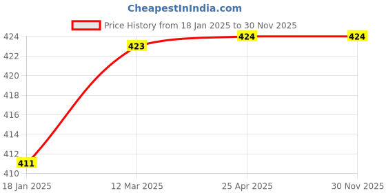 industrybuying.com WORKPRO 1/2 inch Drive Size CR-V Steel Chrome Plated Universal Joint, WP275003 workpro Price History Graph from 18 Jan 2025 to 30 Nov 2025