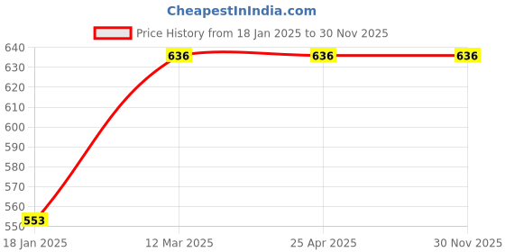 industrybuying.com WORKPRO 6 inch Length 24 mm Jaw Capacity CR-V Steel Heavy Duty Adjustable Wrench, WP272006 workpro Price History Graph from 18 Jan 2025 to 29 Nov 2025