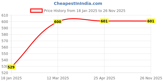 industrybuying.com WORKPRO 6 inch Length 24 mm Jaw Capacity CR-V Steel Quick Release Trigger Adjustable Wrench, WP272010 workpro Price History Graph from 18 Jan 2025 to 25 Nov 2025