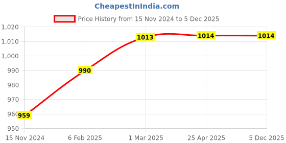 industrybuying.com WORKPRO 7 inch Length CR-V Steel Anti-Slip and Comfort Grip End Cutting Plier, WP231027 workpro Price History Graph from 15 Nov 2024 to 5 Dec 2025