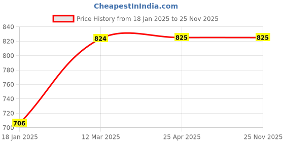 industrybuying.com WORKPRO 8 inch Length 30 mm Jaw Capacity CR-V Steel Heavy Duty Adjustable Wrench, WP272007 workpro Price History Graph from 18 Jan 2025 to 24 Nov 2025