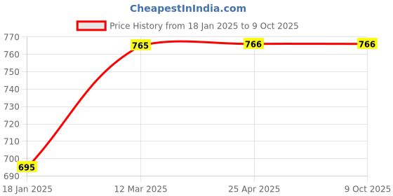 industrybuying.com WORKPRO 8 inch Length 30 mm Jaw Capacity CR-V Steel Quick Release Trigger Adjustable Wrench, WP272011 workpro Price History Graph from 18 Jan 2025 to 9 Oct 2025
