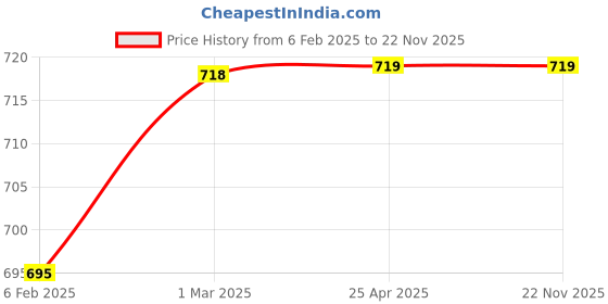 industrybuying.com WORKPRO 8 inch Length 3.5 mm Maximum Cutting Capacity Bolt Cutter, WP216001 workpro Price History Graph from 6 Feb 2025 to 22 Nov 2025