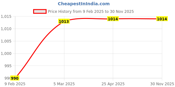industrybuying.com WORKPRO 8 inch Length CR-V Steel Combination Plier, WP231026 workpro Price History Graph from 9 Feb 2025 to 30 Nov 2025
