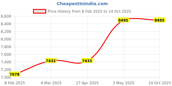 industrybuying.com World Craft Net Furniture 31425994 - Made In Japan world craft Price History Graph from 8 Feb 2025 to 13 Oct 2025