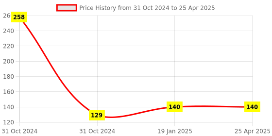 industrybuying.com Worldone 1-15 Marked Tabs PP Red Divider for A4 Size Documents, DV115 worldone Price History Graph from 31 Oct 2024 to 25 Apr 2025