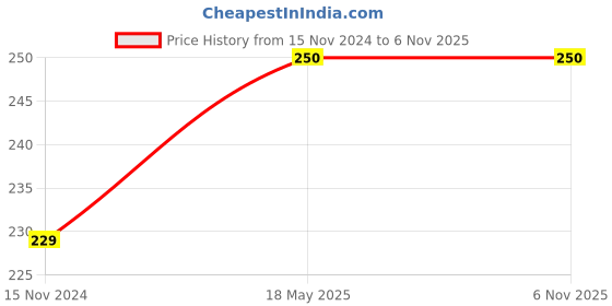 industrybuying.com Worldone 12x6 inch Super Yellow Laminated Envelope for Courier and Bills, WPS1206YL (Pack of 50) worldone Price History Graph from 15 Nov 2024 to 6 Nov 2025