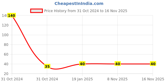 industrybuying.com WorldOne 19mm Binder Clips (Pack of 12) worldone Price History Graph from 31 Oct 2024 to 15 Nov 2025