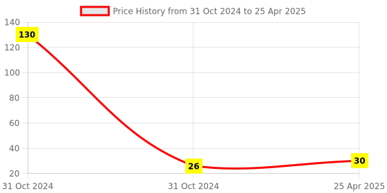 industrybuying.com Worldone 30 mm Silver Color U Clip for Attaching Papers, WPS030S (Pack of 80) worldone Price History Graph from 31 Oct 2024 to 25 Apr 2025