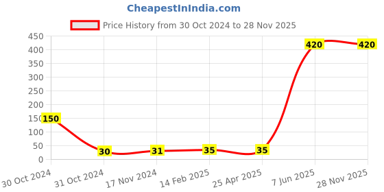 industrybuying.com Worldone 35 mm Silver Color U Clip for Attaching Papers, WPS035S (Pack of 12) worldone Price History Graph from 30 Oct 2024 to 28 Nov 2025