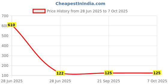 industrybuying.com Worldone 4 Subject Wiro Notebook Size A6 300 Pages, WPP1317 worldone Price History Graph from 28 Jun 2025 to 7 Oct 2025