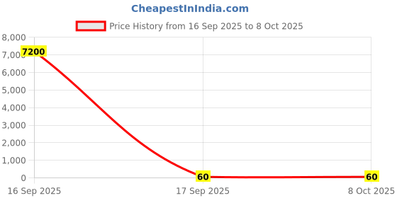 industrybuying.com Worldone 5 Section Folder A/4 Assorted, LF032 worldone Price History Graph from 16 Sep 2025 to 7 Oct 2025