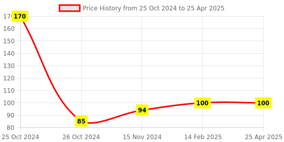 industrybuying.com Worldone 70 GSM 350 Sheets Colored Scribble Sheets for Notes and Messages, WPP1390C worldone Price History Graph from 25 Oct 2024 to 25 Apr 2025
