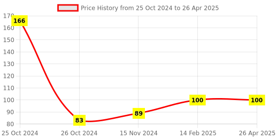 industrybuying.com Worldone 70 GSM 350 Sheets White Scribble Sheets for Notes and Messages, WPP1390 worldone Price History Graph from 25 Oct 2024 to 26 Apr 2025