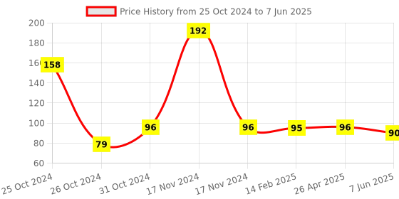 industrybuying.com Worldone 70 GSM 400 Sheets Multicolor Cube Pad for Notes and Messages, WPE1218 worldone Price History Graph from 25 Oct 2024 to 7 Jun 2025