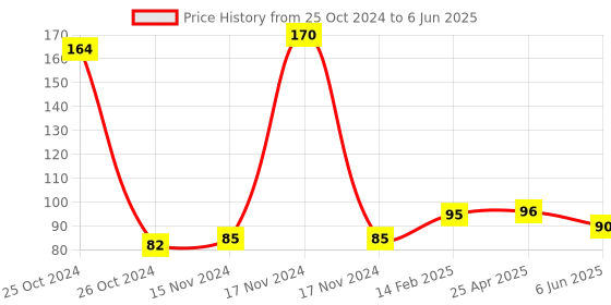 industrybuying.com Worldone 70 GSM 400 Sheets White Cube Pad for Notes and Messages, WPE1217 worldone Price History Graph from 25 Oct 2024 to 6 Jun 2025