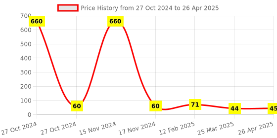 industrybuying.com Worldone A3 Size My Clear Bag Plain - DC205A3 worldone Price History Graph from 27 Oct 2024 to 26 Apr 2025