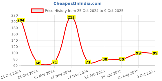 industrybuying.com Worldone A4 Size 23 GSM and 50 Sheets Narrow Ruled Yellow Pad for Writing Quick Notes, WPP1308 worldone Price History Graph from 25 Oct 2024 to 9 Oct 2025