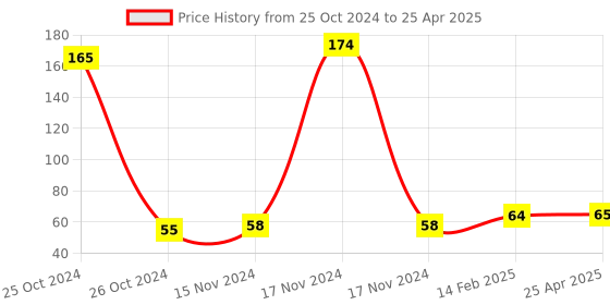 industrybuying.com Worldone A/4 Size 58 GSM and 40 Sheets Ruled Note Pad for Writing Quick Notes, WPE1205 worldone Price History Graph from 25 Oct 2024 to 25 Apr 2025