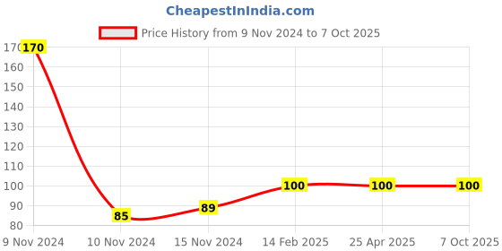 industrybuying.com Worldone A/4 Size 58 GSM and 80 Sheets Ruled Note Pad for Writing Quick Notes, WPE1201 worldone Price History Graph from 9 Nov 2024 to 6 Oct 2025