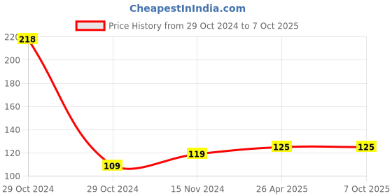 industrybuying.com Worldone A4 Size Black 0.8 mm Thick PP Sheet Twin Clip File for Keeping Documents, RF015 worldone Price History Graph from 29 Oct 2024 to 7 Oct 2025