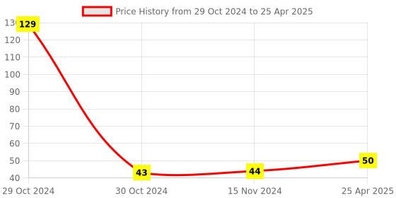 industrybuying.com Worldone A4 Size Blue PP Presentation Folder for Keeping Documents, RF003 worldone Price History Graph from 29 Oct 2024 to 25 Apr 2025