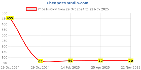 industrybuying.com Worldone A4 Size Conference File Blue - CA601 worldone Price History Graph from 29 Oct 2024 to 21 Nov 2025