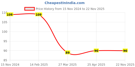 industrybuying.com Worldone A4 Size Conference Folder Pocket Inside - CA612 worldone Price History Graph from 15 Nov 2024 to 22 Nov 2025