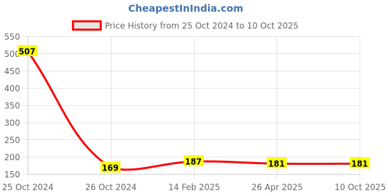 industrybuying.com Worldone A4 Size Divider-1 to 20- (Uni/Col) DV120 worldone Price History Graph from 25 Oct 2024 to 10 Oct 2025