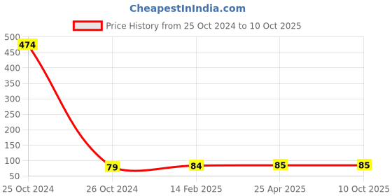 industrybuying.com Worldone A4 Size Divider-z- Refillable-10- (Uni/Col) DV110-R worldone Price History Graph from 25 Oct 2024 to 8 Oct 2025