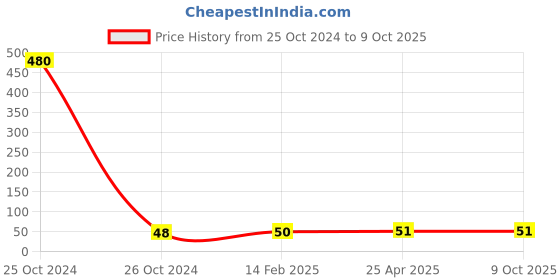 industrybuying.com Worldone A4 Size Divider-z Refillable -(Uni/Col) DV15-R worldone Price History Graph from 25 Oct 2024 to 7 Oct 2025