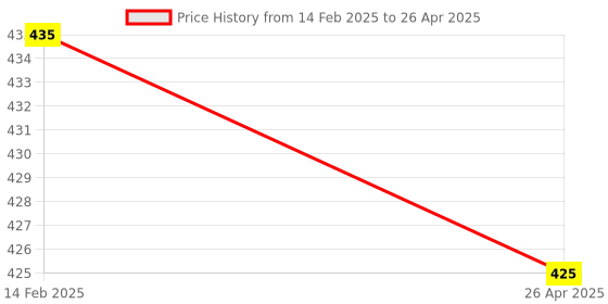 industrybuying.com Worldone A4 Size Expanding File with Handle & Lock - FL09H worldone Price History Graph from 14 Feb 2025 to 26 Apr 2025