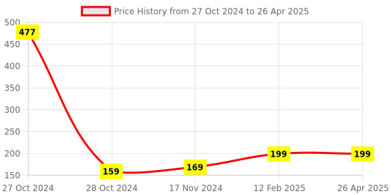 industrybuying.com Worldone A4 Size Expanding Portfolio Folder - CA608 worldone Price History Graph from 27 Oct 2024 to 26 Apr 2025