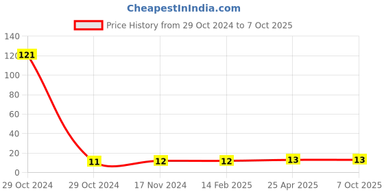 industrybuying.com Worldone A4 Size Green PP Slide Grip Binder for Keeping Documents, RF016 worldone Price History Graph from 29 Oct 2024 to 7 Oct 2025