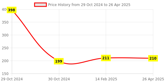 industrybuying.com Worldone A4 Size Index File - RB406 worldone Price History Graph from 29 Oct 2024 to 26 Apr 2025
