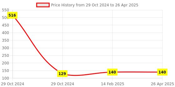 industrybuying.com Worldone A4 Size Multi Utility Folder 10 Pockets - CA610 worldone Price History Graph from 29 Oct 2024 to 26 Apr 2025