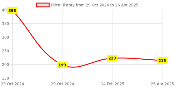 industrybuying.com Worldone A4 Size Multi Utility Folder 40 Pockets - CA640 worldone Price History Graph from 29 Oct 2024 to 26 Apr 2025