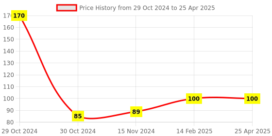 industrybuying.com Worldone A4 Size Radiant Assorted PP Presentation Folder for Keeping Documents, RF021 worldone Price History Graph from 29 Oct 2024 to 25 Apr 2025