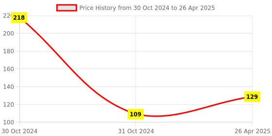 industrybuying.com Worldone A4 Size Red Polypropylene Flexi Document Bag with Snap Button, DC267 worldone Price History Graph from 30 Oct 2024 to 26 Apr 2025